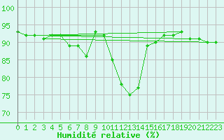 Courbe de l'humidit relative pour Ble - Binningen (Sw)