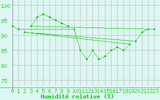 Courbe de l'humidit relative pour Rouen (76)