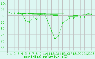 Courbe de l'humidit relative pour Bordeaux (33)