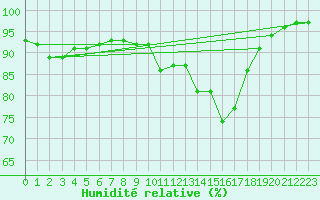 Courbe de l'humidit relative pour Tarbes (65)