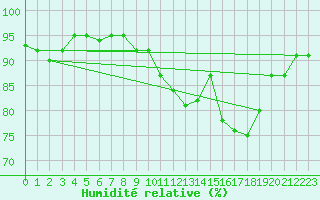 Courbe de l'humidit relative pour Saint Junien (87)