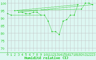 Courbe de l'humidit relative pour Leutkirch-Herlazhofen