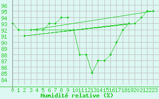 Courbe de l'humidit relative pour Villarzel (Sw)