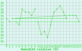 Courbe de l'humidit relative pour Alfeld
