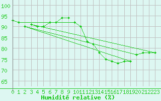 Courbe de l'humidit relative pour Saint-Bonnet-de-Bellac (87)