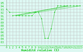 Courbe de l'humidit relative pour Murau