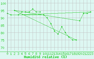 Courbe de l'humidit relative pour La Fretaz (Sw)