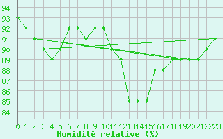 Courbe de l'humidit relative pour Saint-Laurent-du-Pont (38)