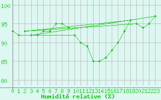 Courbe de l'humidit relative pour Brest (29)