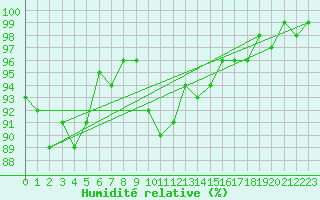 Courbe de l'humidit relative pour Carlsfeld