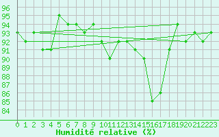 Courbe de l'humidit relative pour Xertigny-Moyenpal (88)