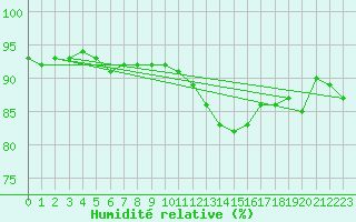 Courbe de l'humidit relative pour Haegen (67)