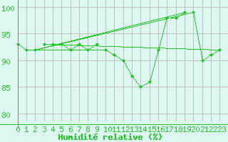 Courbe de l'humidit relative pour Nantes (44)