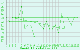 Courbe de l'humidit relative pour Xertigny-Moyenpal (88)