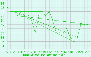 Courbe de l'humidit relative pour Hyres (83)