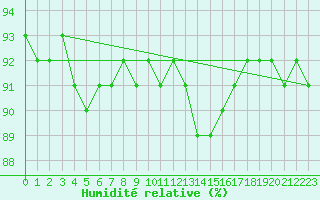 Courbe de l'humidit relative pour Blois (41)