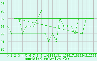 Courbe de l'humidit relative pour Treize-Vents (85)