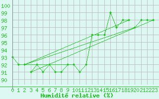 Courbe de l'humidit relative pour Bad Mitterndorf