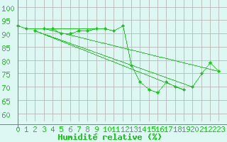 Courbe de l'humidit relative pour Saint-Jean-de-Vedas (34)