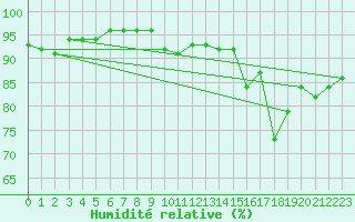 Courbe de l'humidit relative pour Florennes (Be)