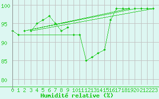 Courbe de l'humidit relative pour Wainfleet