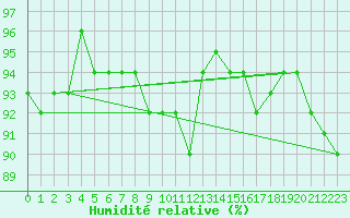 Courbe de l'humidit relative pour Kuopio Ritoniemi