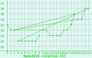 Courbe de l'humidit relative pour Schmuecke