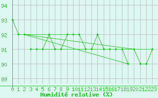 Courbe de l'humidit relative pour Kredarica