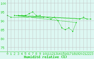 Courbe de l'humidit relative pour La Poblachuela (Esp)