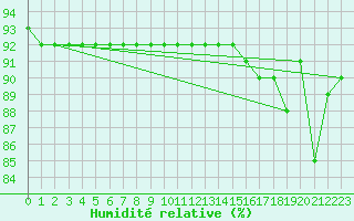 Courbe de l'humidit relative pour Envalira (And)