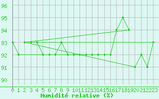 Courbe de l'humidit relative pour Viitasaari