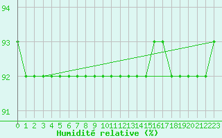 Courbe de l'humidit relative pour Kittila Sammaltunturi