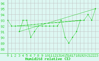 Courbe de l'humidit relative pour Boulaide (Lux)