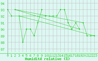 Courbe de l'humidit relative pour Halsua Kanala Purola