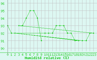 Courbe de l'humidit relative pour Connerr (72)