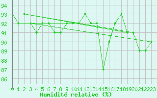 Courbe de l'humidit relative pour Trgueux (22)