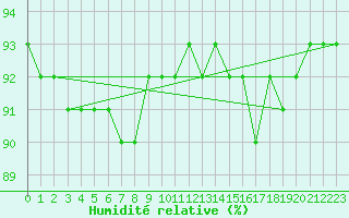 Courbe de l'humidit relative pour Lorient (56)