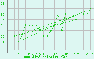 Courbe de l'humidit relative pour Charleroi (Be)