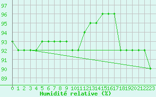 Courbe de l'humidit relative pour Fredrika