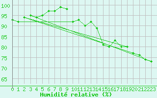 Courbe de l'humidit relative pour Kihnu