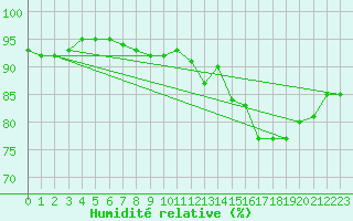Courbe de l'humidit relative pour Corny-sur-Moselle (57)