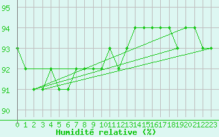 Courbe de l'humidit relative pour Tarcu Mountain
