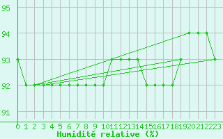 Courbe de l'humidit relative pour Villars-Tiercelin
