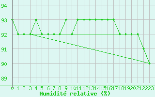 Courbe de l'humidit relative pour Arjeplog