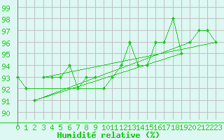 Courbe de l'humidit relative pour Boltigen