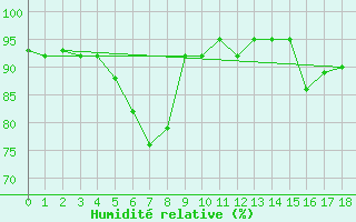 Courbe de l'humidit relative pour Gaddede A