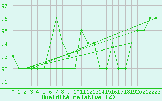 Courbe de l'humidit relative pour Donnemarie-Dontilly (77)