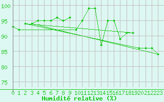 Courbe de l'humidit relative pour Kaskinen Salgrund