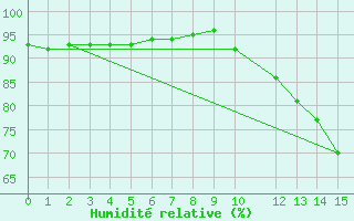 Courbe de l'humidit relative pour Elsenborn (Be)