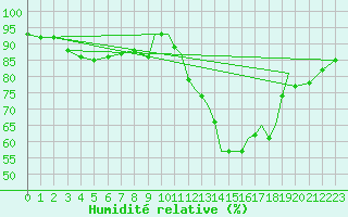 Courbe de l'humidit relative pour Shoream (UK)